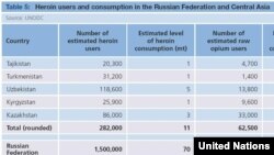 Борбор Азия, Орусиядагы маңзат колдоонуучулар (БУУнун эсептөөсү)