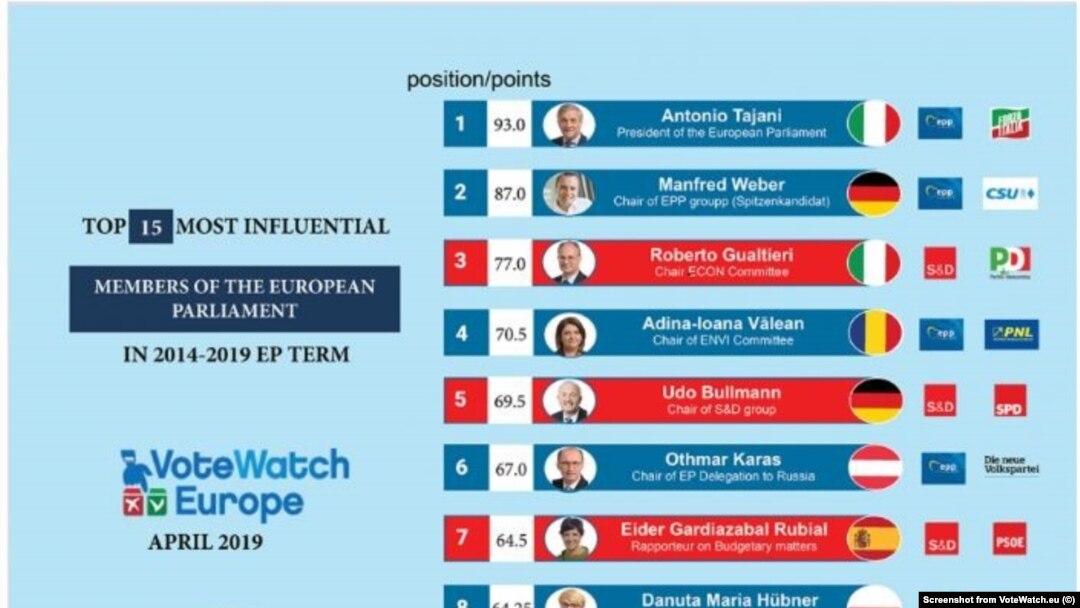 VoteWatch study on the influence of the eurodeputies 2014-2019 mandate