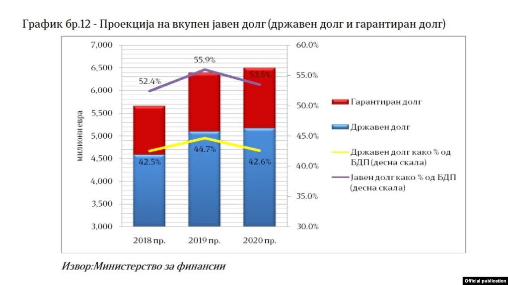 Проекција за јавниот долг 2018-2020. Извор: Министерство за финансии