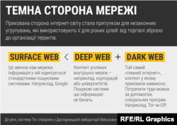 Darkweb: що це таке
