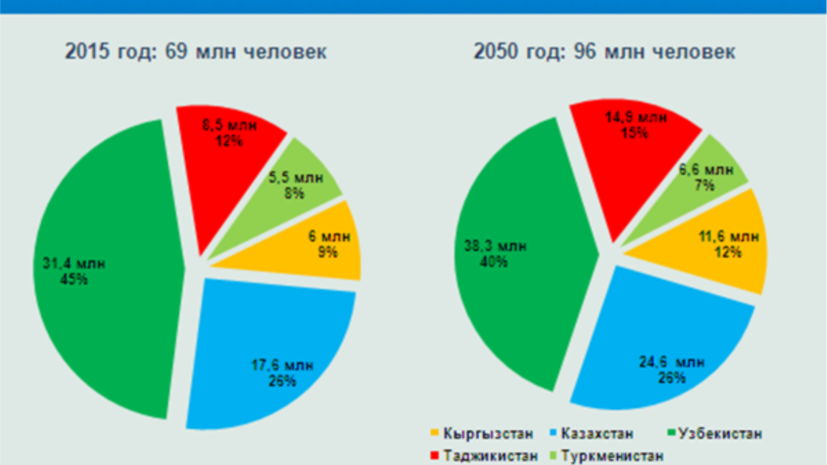 Численность населения Центральной Азии к 2050 году достигнет 96 миллионов