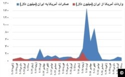 تجارت ایران و آمریکا از ژانویه ۲۰۱۷؛ منبع: مرکز آمار آمریکا