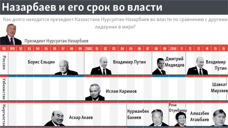 Назарбаев и его срок во власти