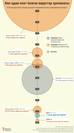A Timeline Of The World's Deadliest Pandemics, Epidemics - Kazakh