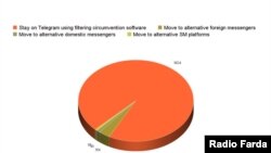 Data received from Radio Farda Telegram users showing thier likely response to the blocking of the app.