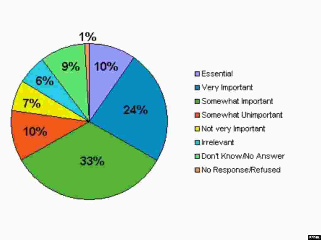 RFE/RL -- Russian elections poll graphic, Russia, 15Nov2007 - How important is it to you that democratic elections are held in Russia?