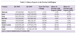 Chinese Exports to the Persian Gulf Region according to PRC