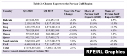 Chinese Exports to the Persian Gulf Region according to PRC