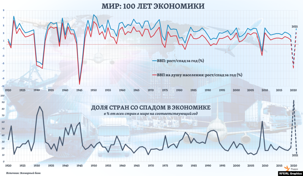 Из всех рецессий в экономике мира за последние 150 лет, судя по оценкам Всемирного банка, нынешняя может оказаться 3-ей по глубине спада экономического роста, но самой крупной за период с 1945 года. При этом она затронет 93% стран мира – больше, чем любая другая из рецессий, начиная с 1870 года.