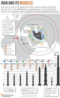 Ranges of Iran's missiles