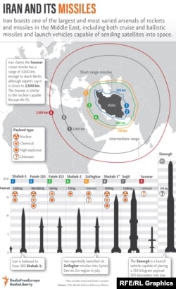 Ranges of Iran's missiles