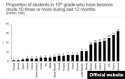 Ще у 1995 році відсоток старшокласників, які бодай раз на місяць напивалися, в Ісландії був значно вищий, ніж в Україні. Джерело: European School Survey Project on Alcohol and Other Drugs
