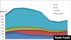 OPEC oil revenue comparison chart. 2010-2017