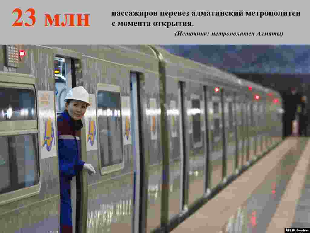 По данным администрации алматинского метрополитена, пассажиропоток увеличился после открытия новых станций метро Алматы "Сайран" и "Москва". Эти станции были открыты 18 апреля текущего года.