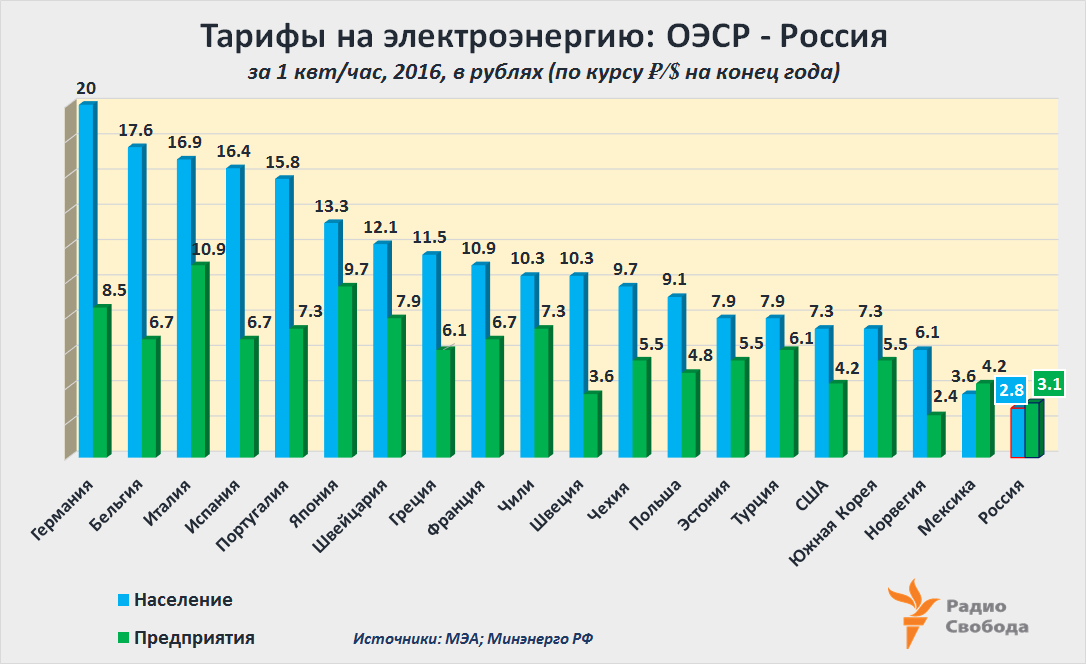 Russia-Factograph-Electricity-Tariffs-OECD-Russia