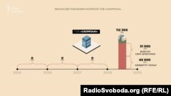 У 2015-2017 роках «Скомпані» не отримувала жодних доходів, а у 2018-му її дохід склав 112 тис грн