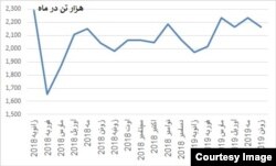 تولید ماهانه فولاد ایران از ابتدای پارسال تا ماه ژوئن سال جاری (منبع: انجمن جهانی فولاد)