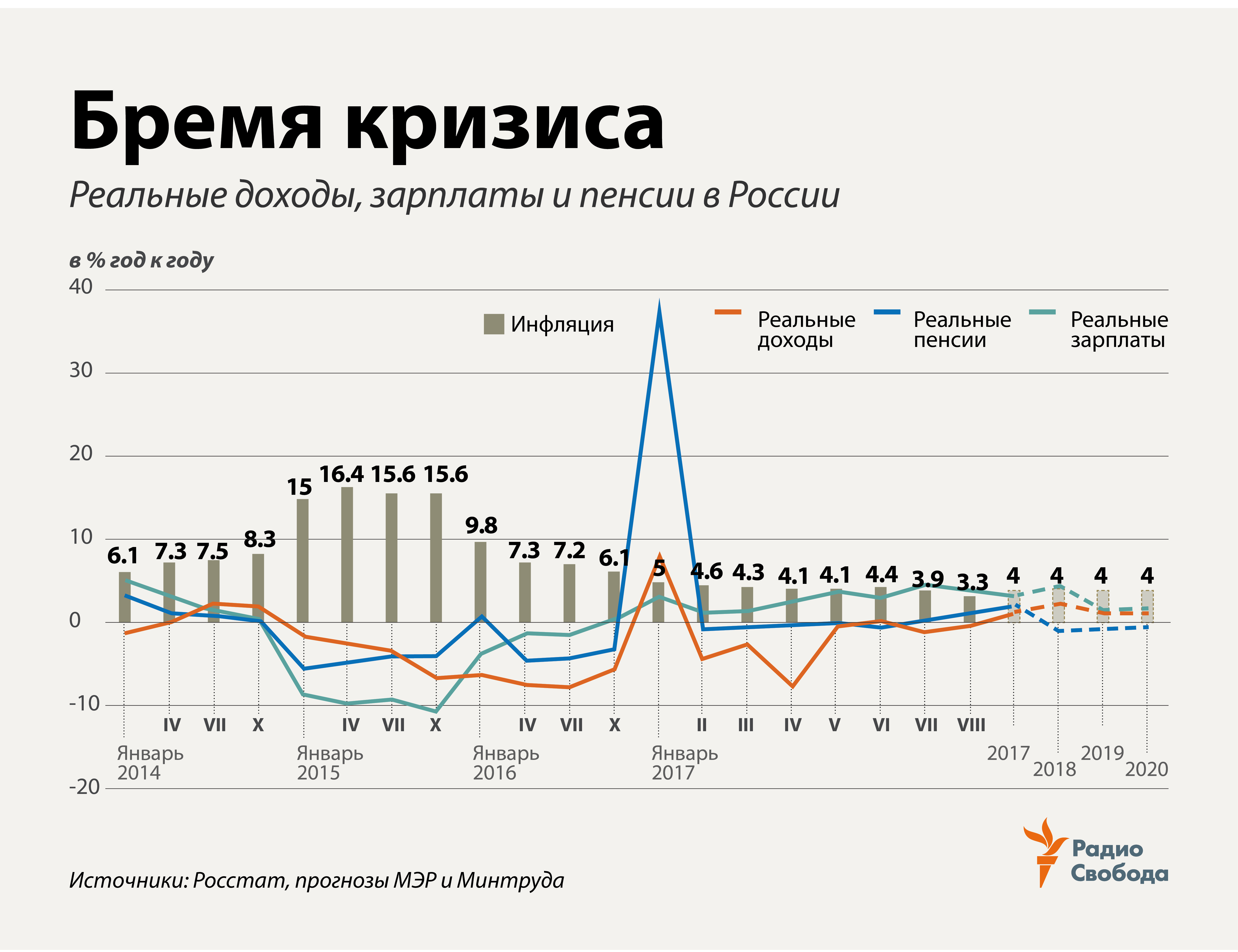 Russia-Factograph-Real Wages-Incomes-Pensions-Updated