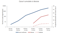 Cazuri cumulate și decese