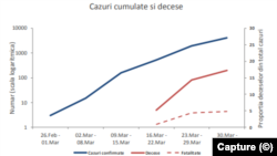 Cazuri cumulate și decese