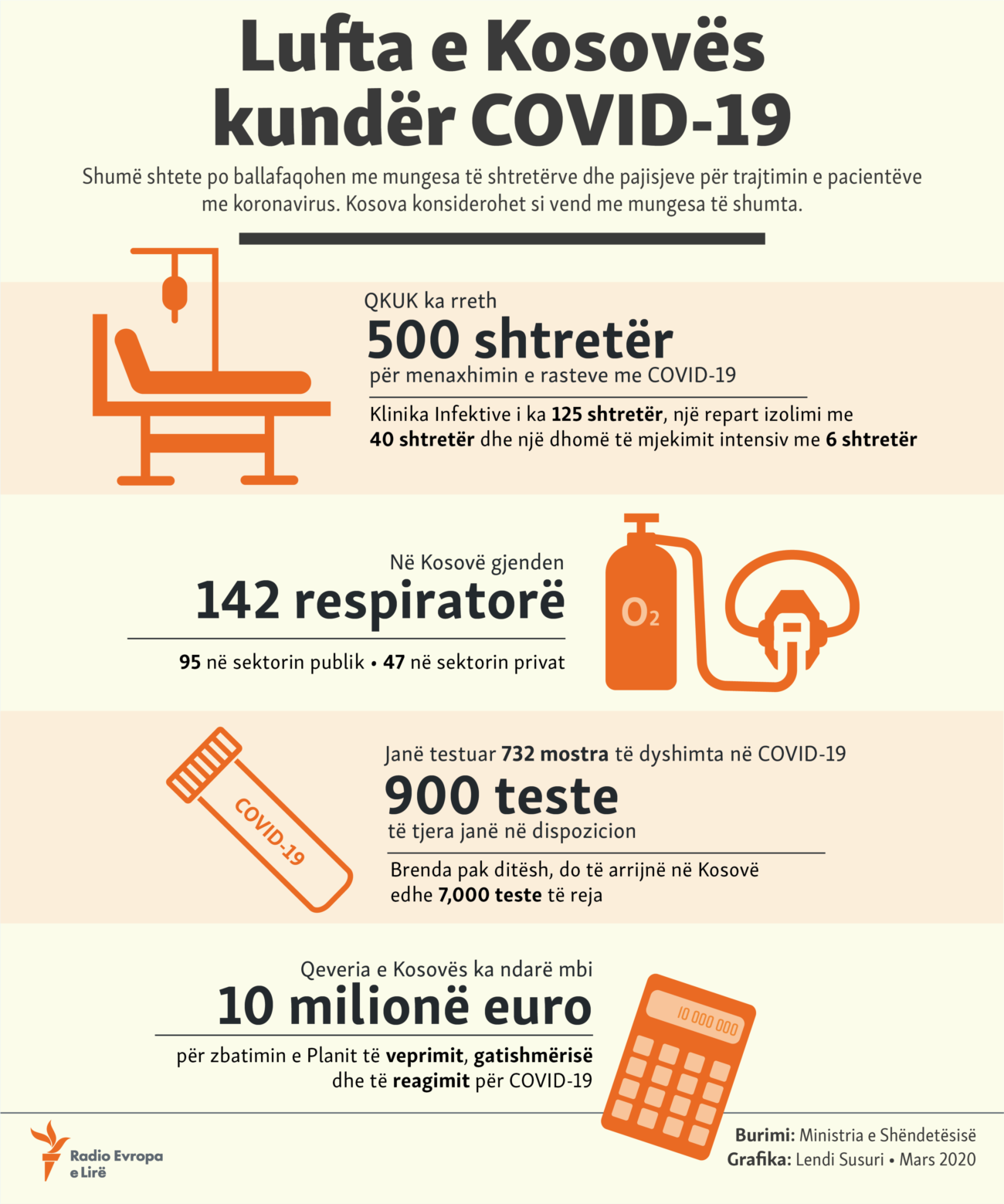 Kosovo: Info graphic - Capacities of Kosovo in the fight against COVID-19