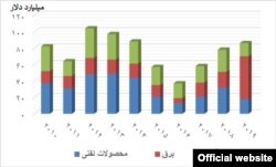 یارانههای انرژی در ایران از سال ۲۰۱۰ تا ۲۰۱۹؛ منبع: آژانس بین المللی انرژی