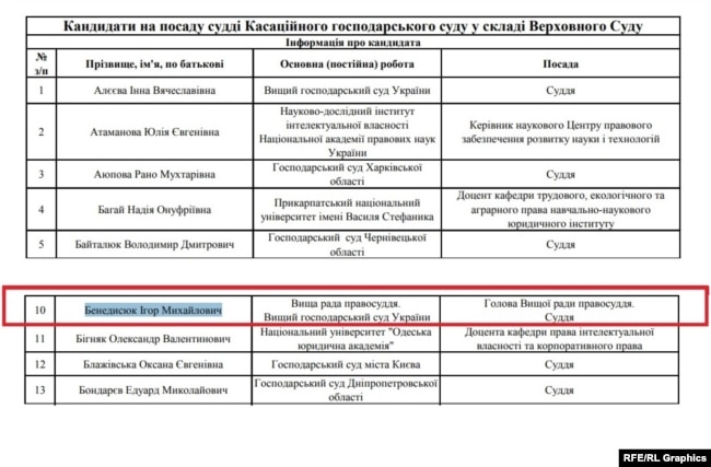 У списку кандидатів до Верховного суду навпроти прізвища вказується, що він є суддею Вищого господарського суду