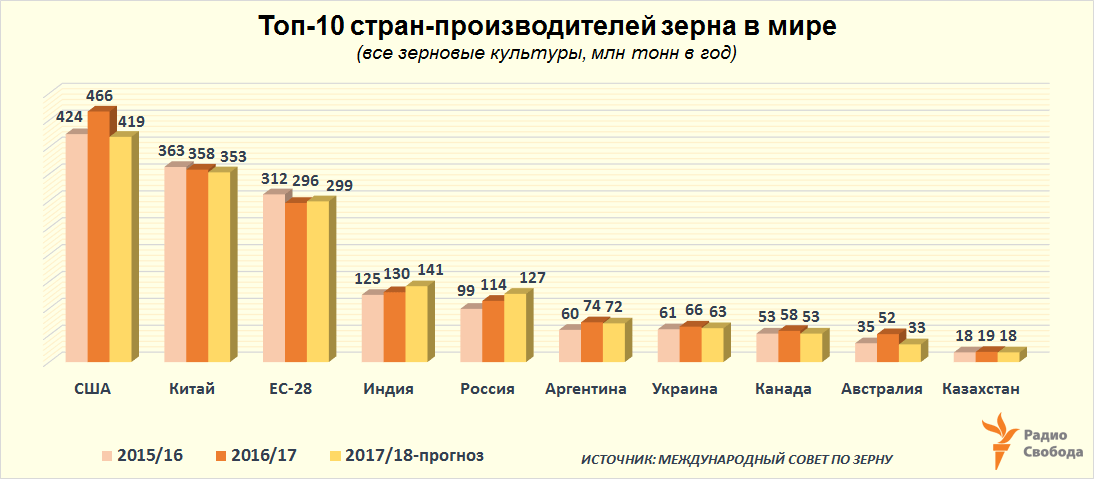 Russia-Factograph-Cereals-World-Production-Top-10