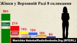 Жінки у Верховній Раді на початку 8-го скликання 