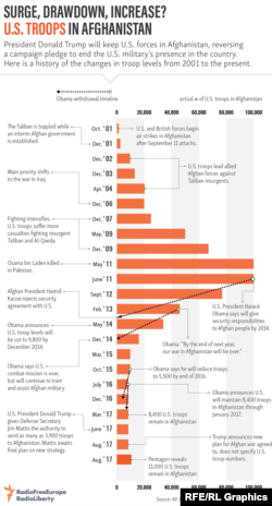 Infographic - US troops in Afghanistan