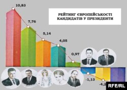 Рэйтынг "эўрапейскасьці" кандыдатаў