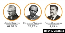Результати виборів 1991-го