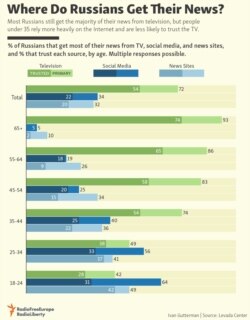 Where Do Russians Get Their News