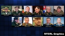 Український суд оголосив у розшук 9 російських генералів