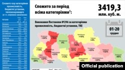 Споживання газу трьома категоріями споживачів з 1 по 20 грудня 