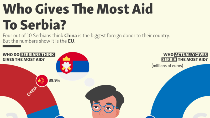 Who Gives The Most Aid To Serbia?