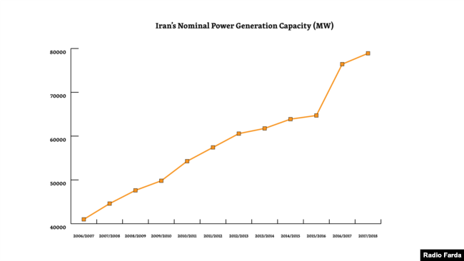 Iran’s nominal power generation capacity (MW)