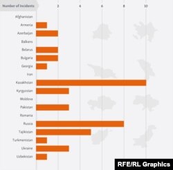 Aggregate incidents by country for 2019 in which RFE/RL journalists and contributors have been harassed, intimidated, threatened, assaulted, detained, or arrested because of their work.