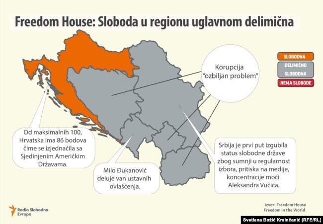 Freedom House: Sloboda u regionu uglavnom delimična