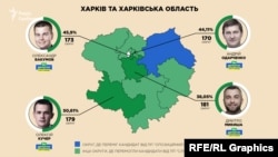 У Харкові Слюсарєв має вплив на кадрову політику ‒ зокрема, на формування частини списку «Слуги народу» на мажоритарних округах