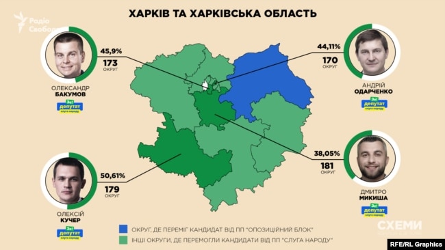 У Харкові Слюсарєв має вплив на кадрову політику ‒ зокрема, на формування частини списку «Слуги народу» на мажоритарних округах