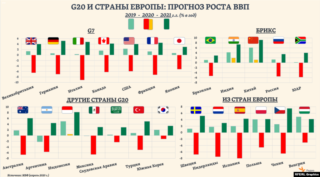 Для всех стран &ldquo;большой семерки&rdquo; (G7) эксперты МВФ прогнозируют на 2020 год глубокий экономический спад &ndash; сразу на 5-7%. Как и для большинства других стран, входящих в &ldquo;большую двадцатку&rdquo; (G20). Однако не всех. Рост экономики, хотя и минимальный по сравнению с прошлогодним, ожидается в Китае, Индии и Индонезии. Для России МВФ прогнозирует на 2020 год сокращение ВВП на 5,5% - с последующим ростом на 3,5% в 2021-ом.