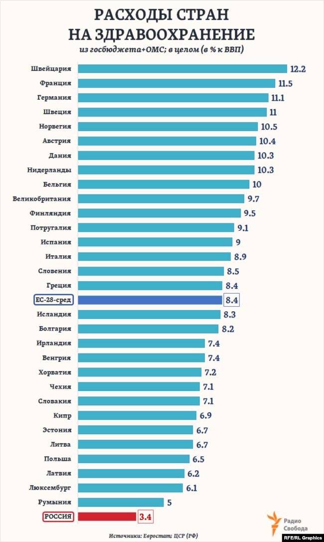 Расходы страны. Затраты на здравоохранение по странам. Расходы на здравоохранение в России. Расходы на здравоохранение в разных странах. Траты государства на здравоохранение.