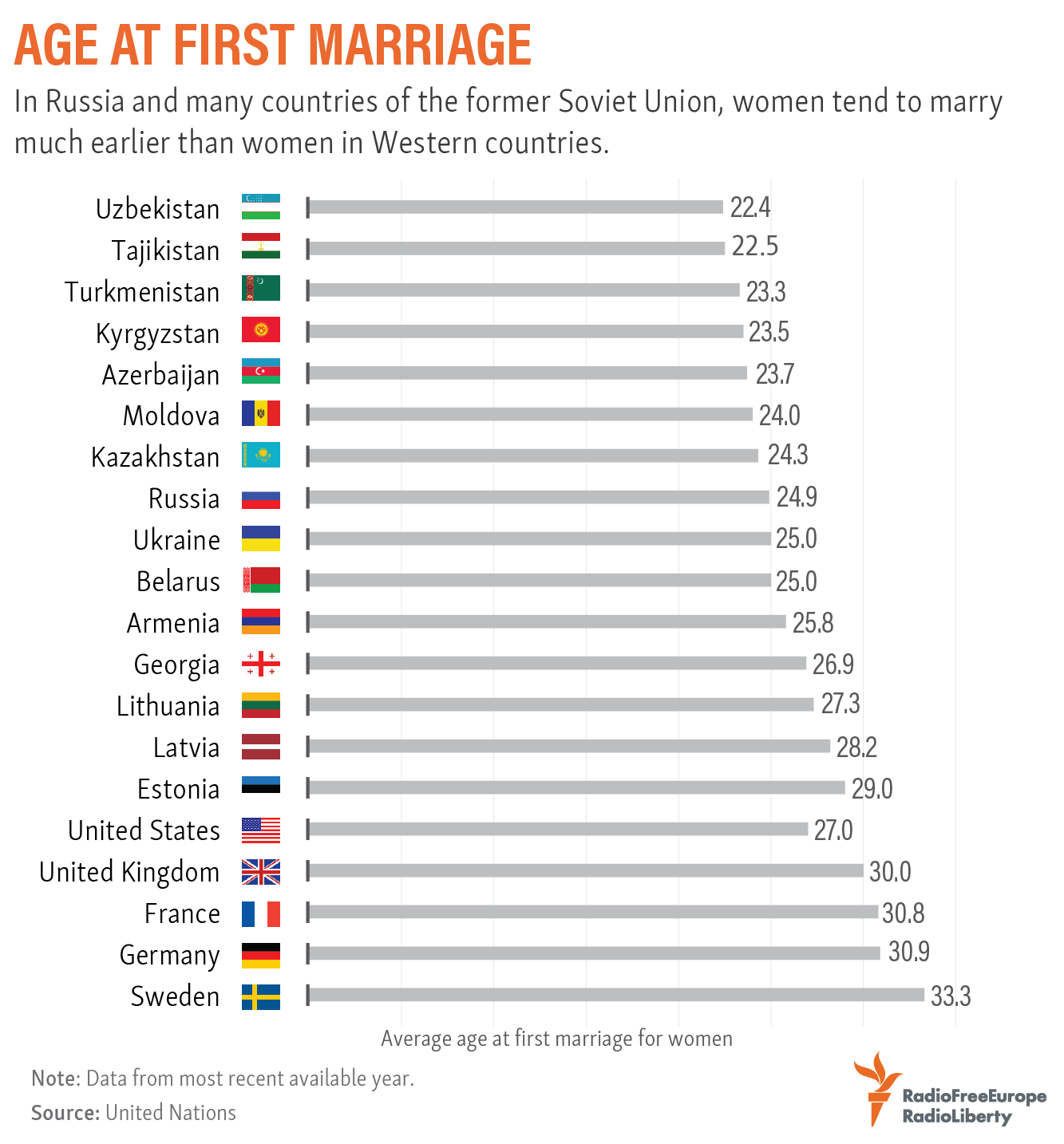 Age At First Marriage