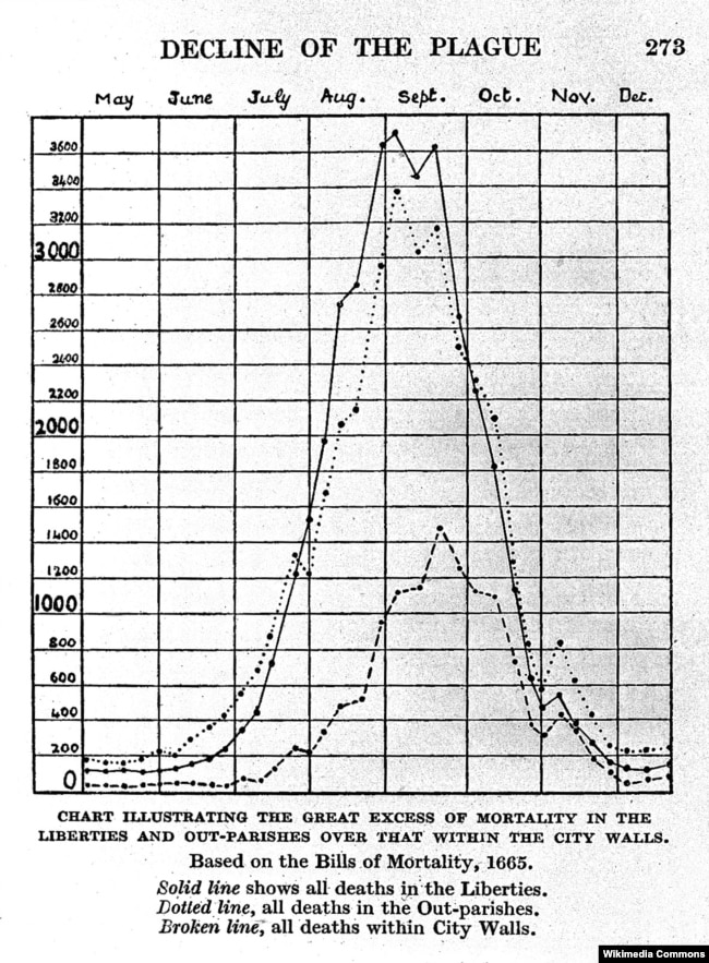 Кривая лондонской чумы 1665 года. График составлен на основании статистики смертности, публиковавшейся в период эпидемии. Из книги Уолтера Джорджа Белла "Великая чума 1665 года в Лондоне", 1924 год