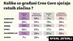 Infografika: Građani Crne Gore o ratnim zločinima