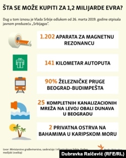 INFOGRAFIKA: Šta se može kupiti za 1,2 milijardu evra?