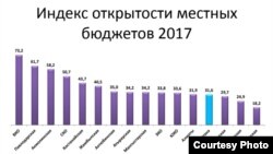 Слайд об открытости местных бюджетов на 2017 год, подготовленный ​Центром исследований «Сандж». Слайд предоставлен авторами исследования.