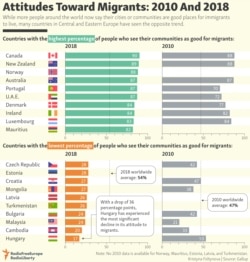 INFOGRAPHIC: Attitudes Toward Migrants: 2010 And 2018