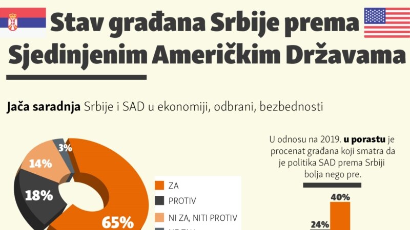 Stav građana Srbije prema SAD